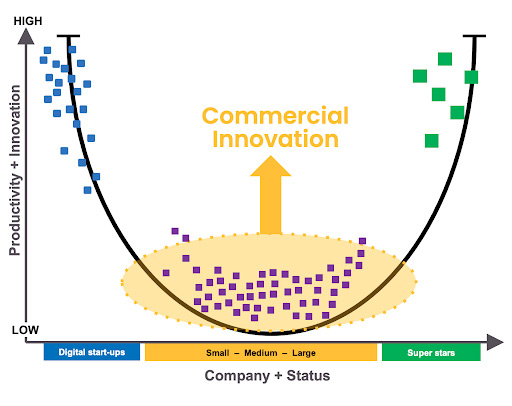 Innovation U-Curve